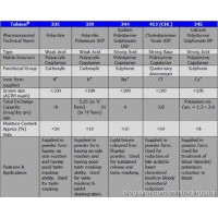 供應進口杜笙藥用樹脂（藥品輔料）