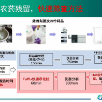 多農殘檢測快篩方法 串級質譜法 快速萃取凈化柱 智能軟件