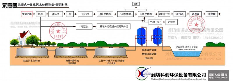 生活污水-成品設(shè)備污水處理工藝圖