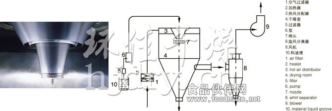 LPG系列高速離心噴霧干燥機的噴頭與流程圖