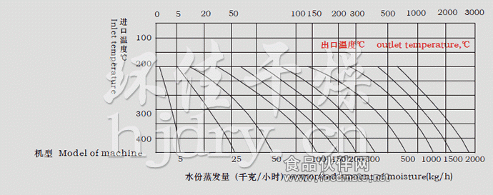 LPG系列高速離心噴霧干燥機水份蒸發量圖表