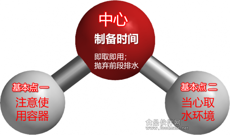 用水原則