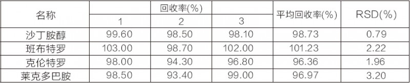 血清中β-受體激動劑檢測的固相萃取方法2