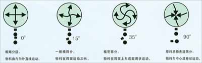 旋振篩物料運動軌跡圖