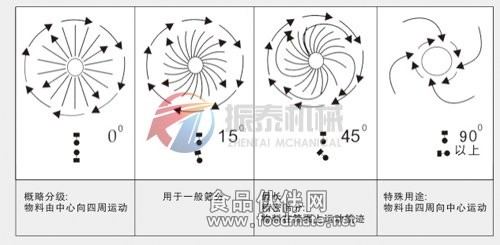 桂花粉三次元旋振篩工作原理