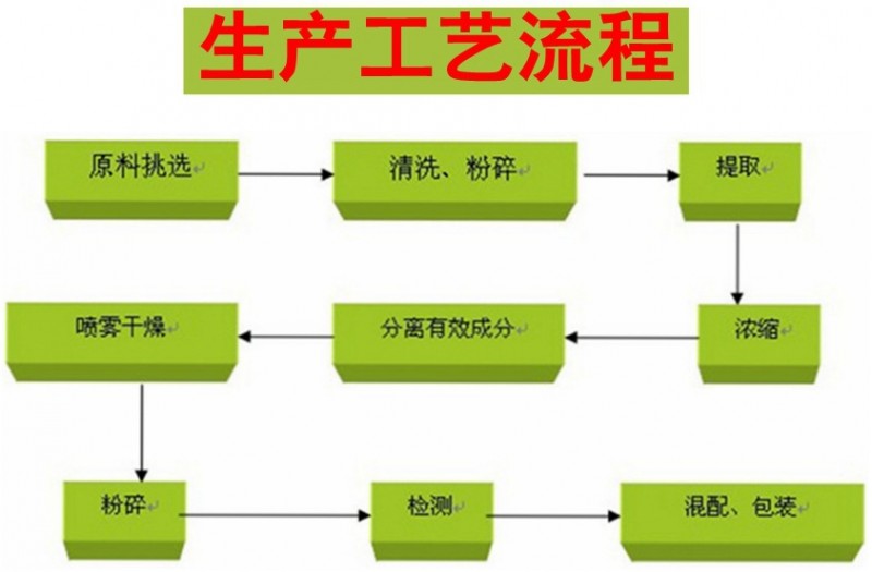 工藝流程