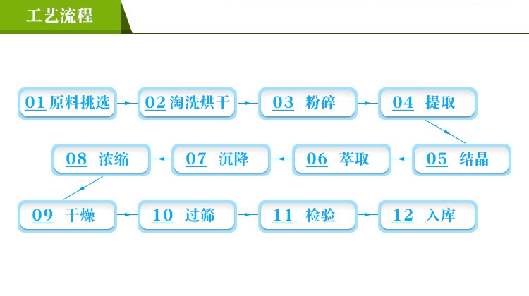 工藝流程