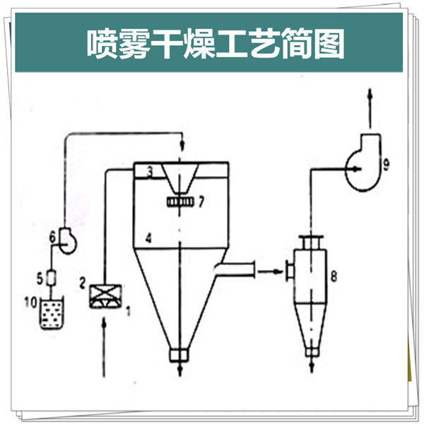 噴霧干燥工藝簡圖-1_副本1