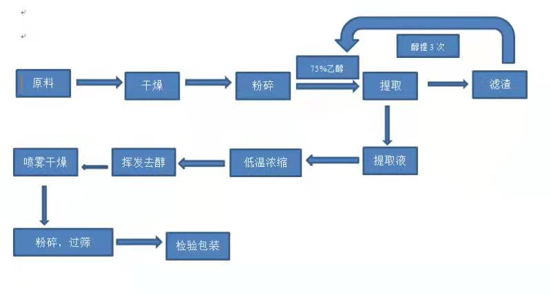 醇提工藝