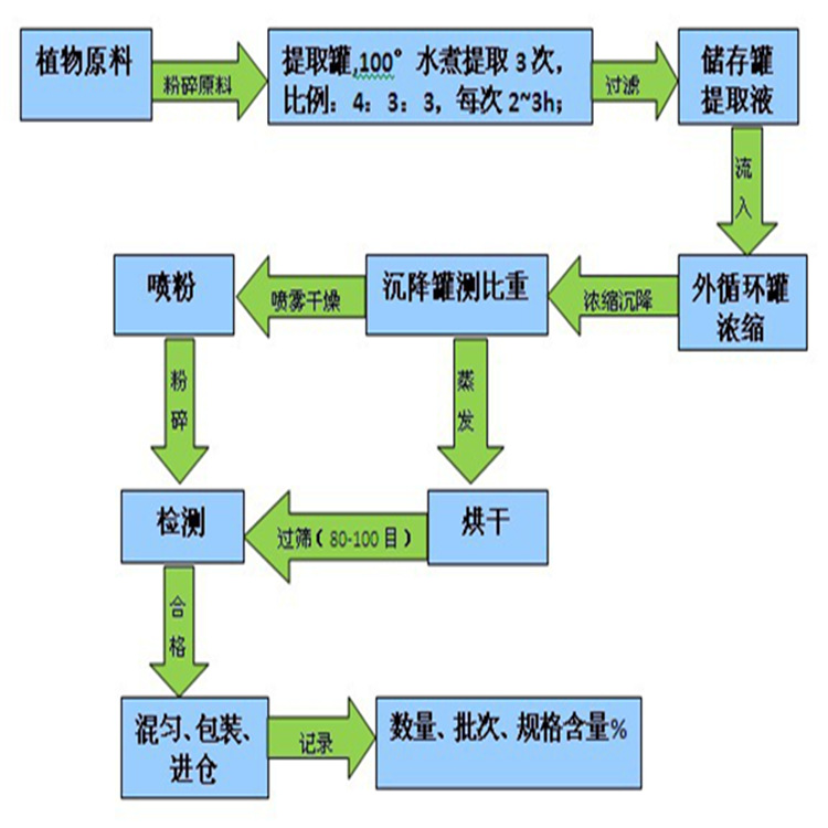 生產(chǎn)流程工藝有比例和時(shí)間