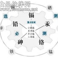 污染物重金屬檢測