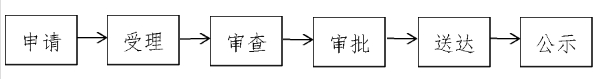 辦理流程