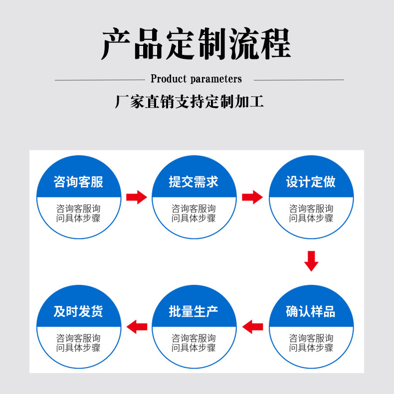 產品定制流程