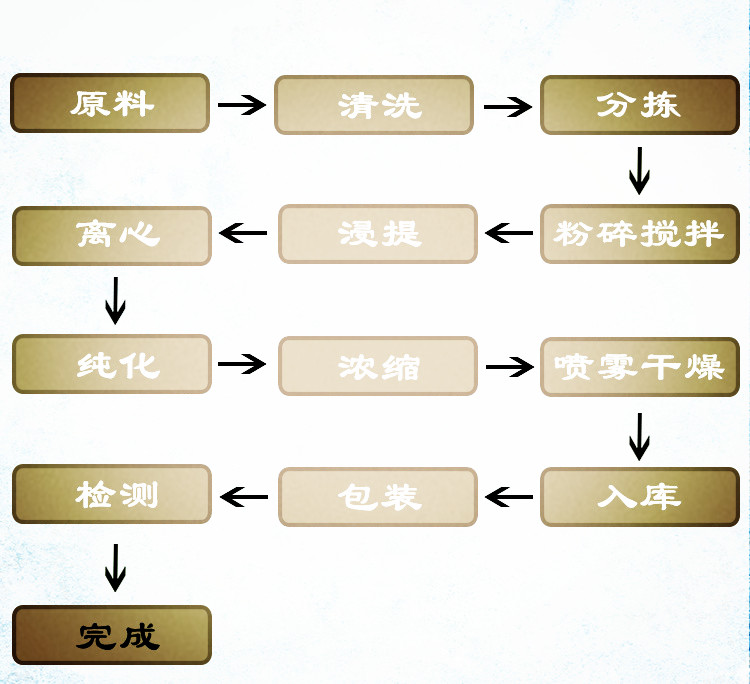 工藝