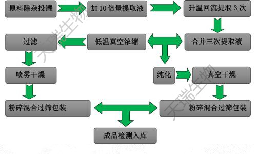 工藝