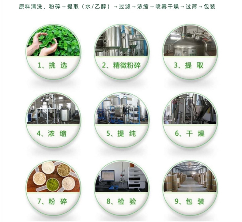 工藝流程1
