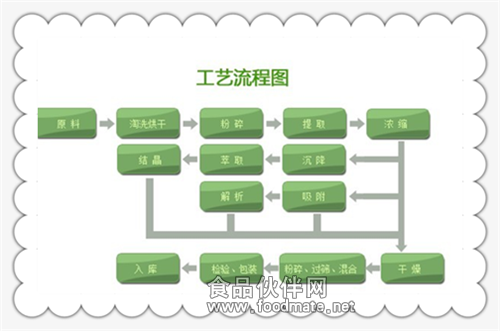 黃瓜提取物